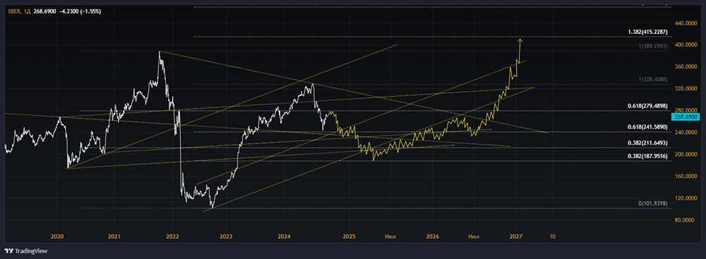 ПАО СБЕРБАНК РОССИИ