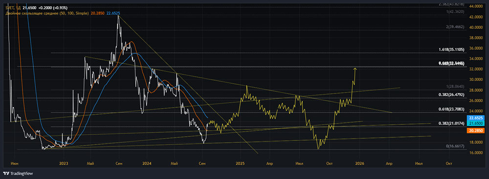 Прогноз. Прогноз цены. Анализ. Аналитика. Мнение экспертов. Акции СВЕТОФОР ГРУПП