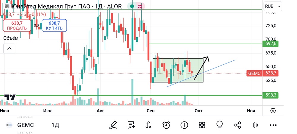 Анализ и аналитика акций ЮМГ. Мнение трейдера и эксперта. Прогноз цены.