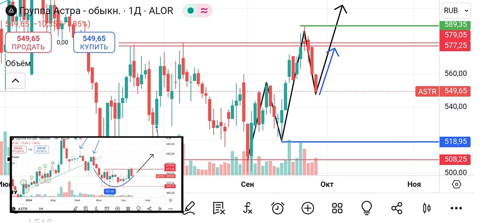 Анализ и аналитика акций Астра. Мнение трейдера и эксперта. Прогноз цены.