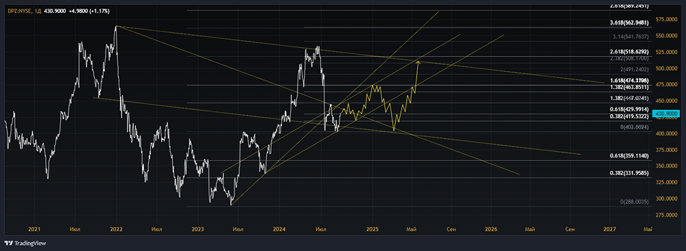 Новости компании DOMINO'S PIZZA [DPZ]