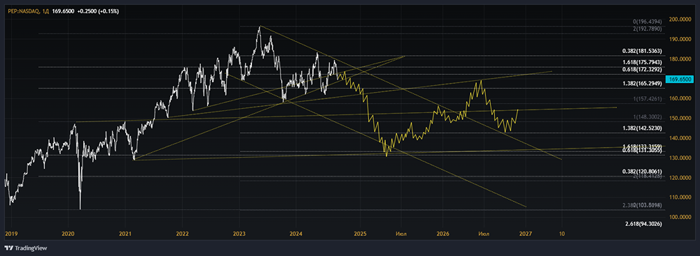 Мнение по акциям PEPSICO [PEP]