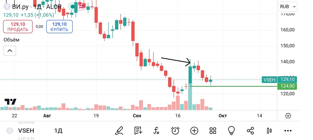 Анализ и аналитика акций Все Инструменты.ру. Мнение трейдера и эксперта. Прогноз цены.
