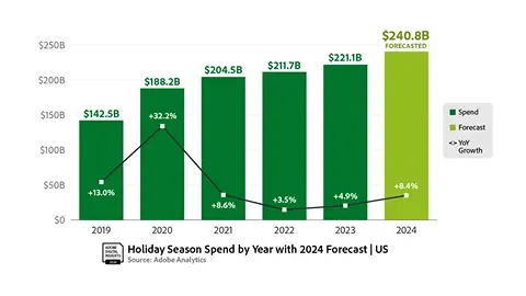 Adobe прогнозирует рекордные 240,8 млрд долларов в праздничный онлайн-сезон в США, а рост в Черную пятницу превзойдет Киберпонедельник