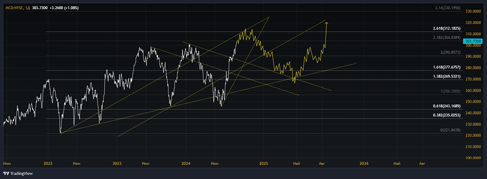 Мнение по акции MCDONALD'S [MCD]