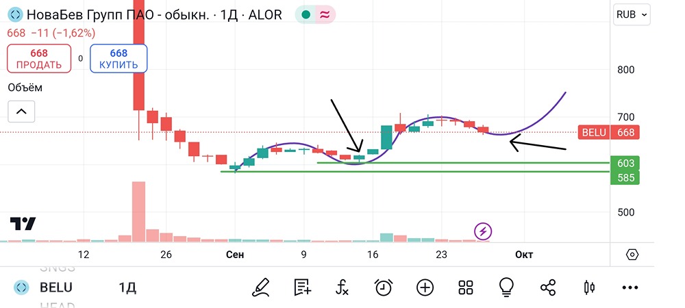 Анализ и аналитика акций НоваБев. Мнение трейдера и эксперта. Прогноз цены.