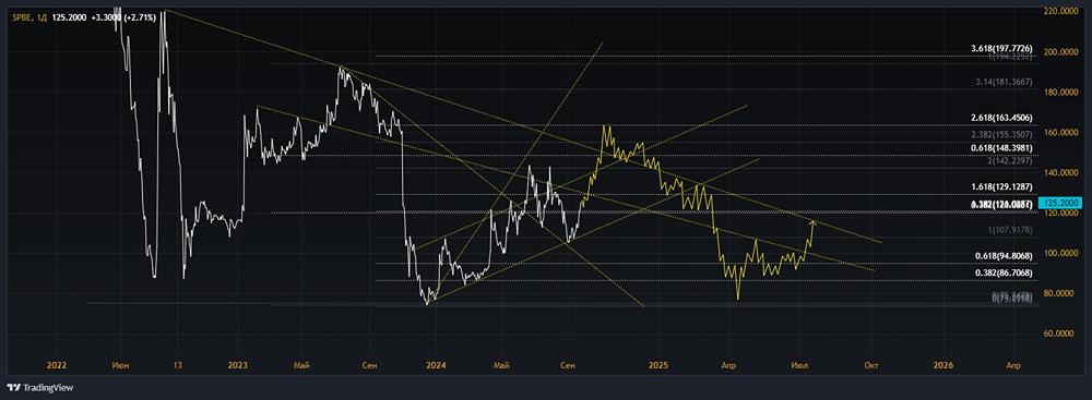 ПАО СПБ БИРЖА