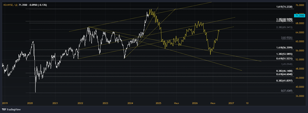 Мнение по акциям COCA-COLA [KO]