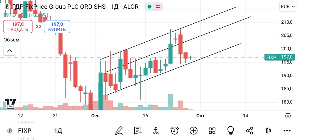 Анализ и аналитика акций ФиксПрайс. Мнение трейдера и эксперта. Прогноз цены.