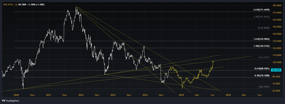 Мнение по акциям NIKE [NKE]