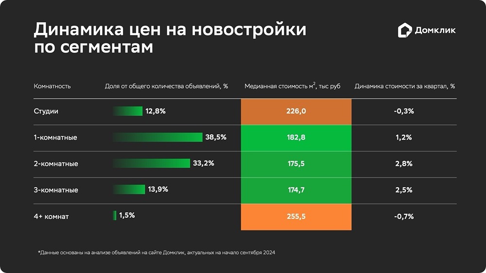 Анализ стоимости недвижимости на первичном рынке