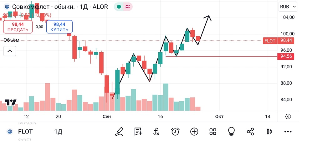 Технический взгляд на акции Совкомфлота