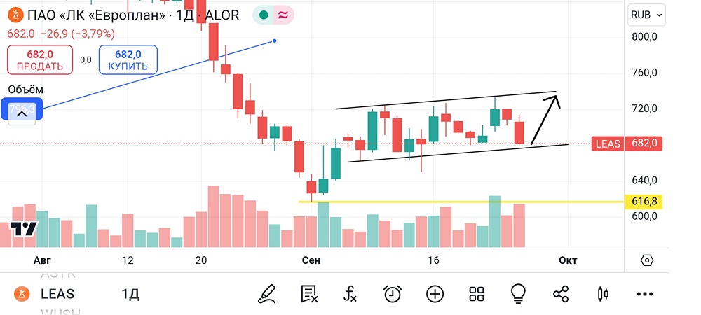 Анализ и аналитика акций Европлан. Мнение трейдера и эксперта. Прогноз цены.