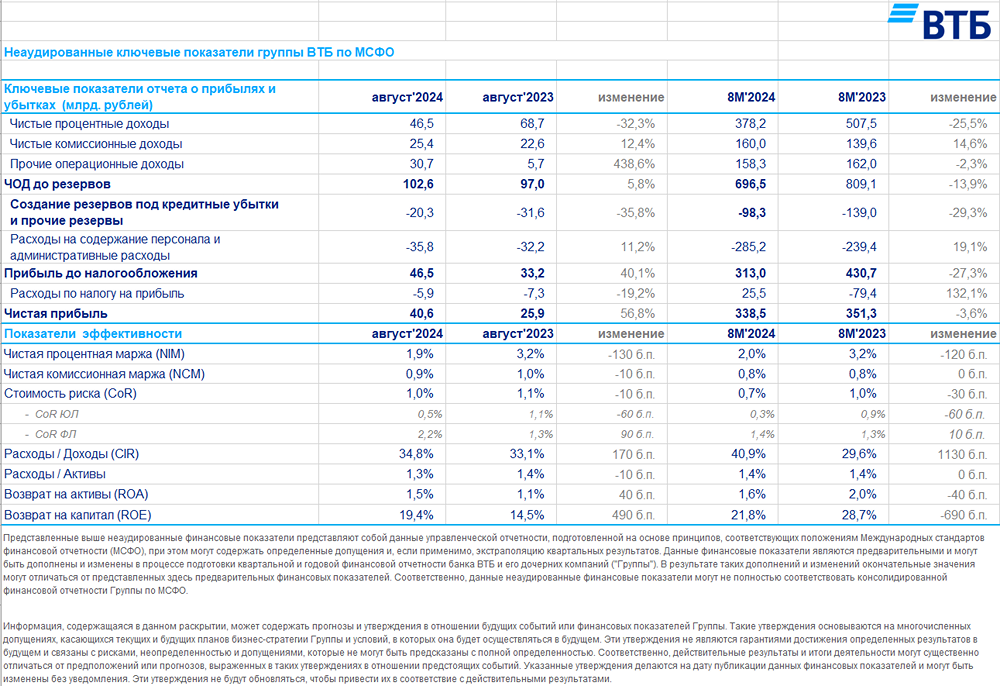 ПАО ВТБ. Отчет МСФО за 8 мес. 2024г.