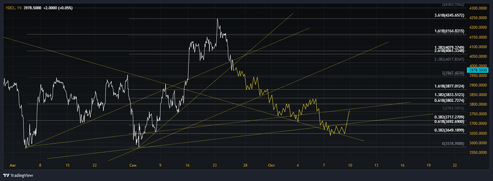 Прогноз. Прогноз цены. Анализ. Аналитика. Мнение экспертов. Акции ЯНДЕКС
