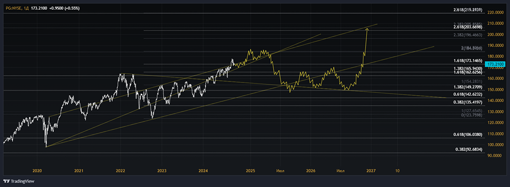Мнение по акциям PROCTER & GAMBLE [PG]