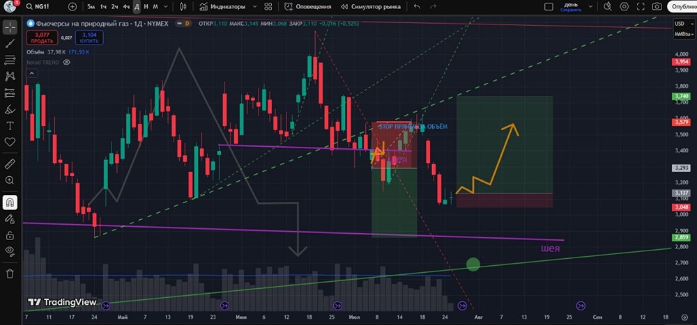 Природный газ (NG): технический анализ, уровни входа и риск-менеджмент