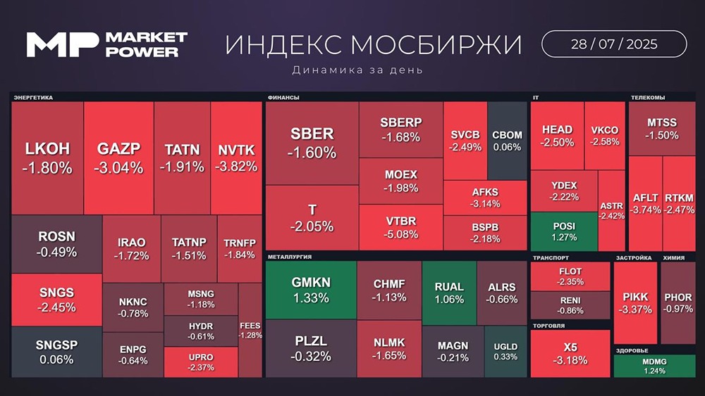 Рынки после закрытия: снижение индексов, новости и рекорды на Мосбирже