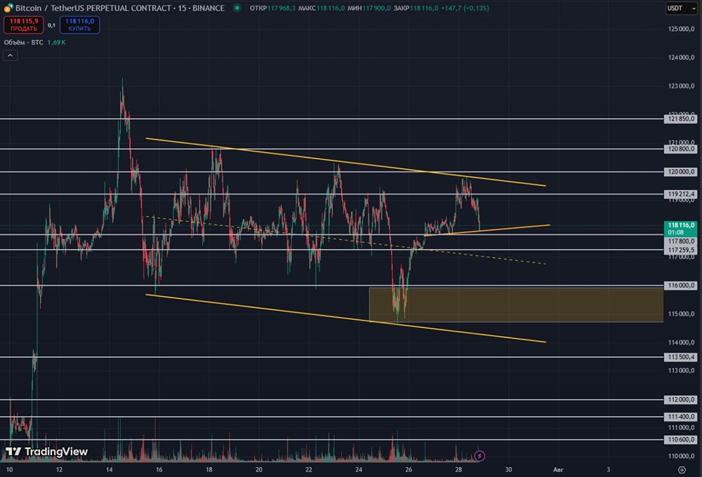 Текущая ситуация с Биткоином: боковики, уровни поддержки и важные новости на рынке США
