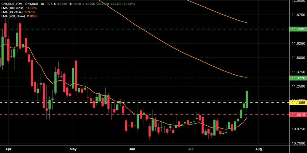 Юань к Рублю: анализ текущего тренда и краткосрочные торговые идеи