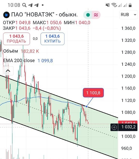 Акции Новатэк: технический анализ и план действий — от текущего уровня до цели 1090