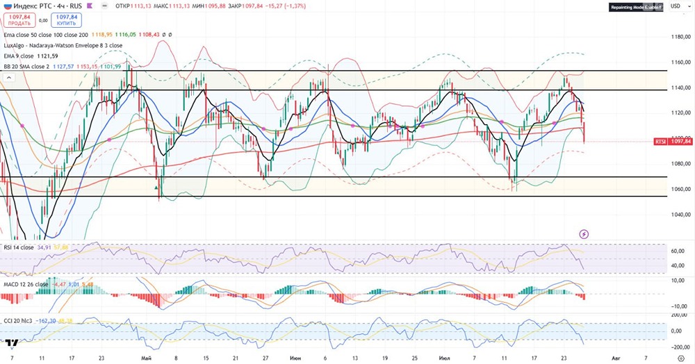 Прогноз по индексу РТС от 28 июля 2025 года