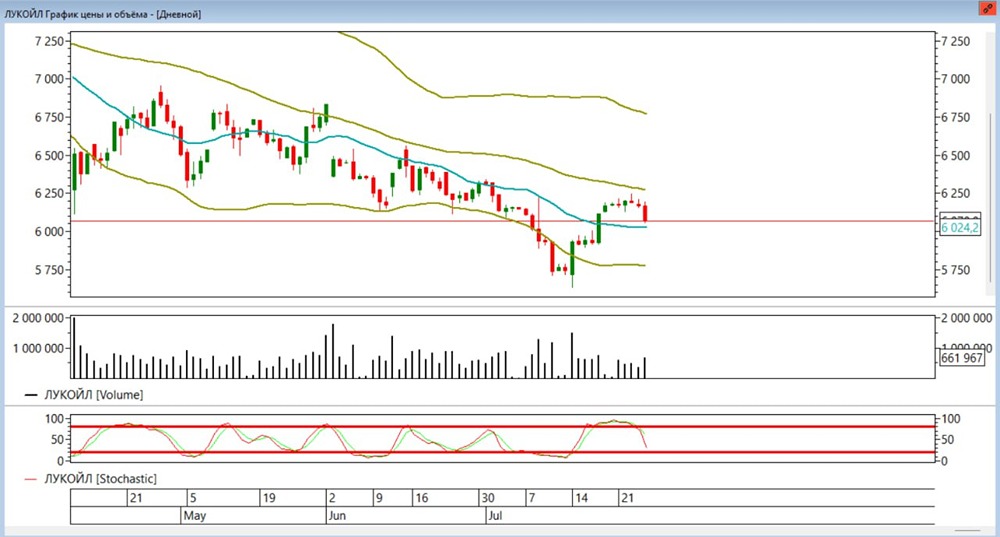 Лукойл (LKOH): стратегия шорта при снижении ниже скользящей, управление рисками