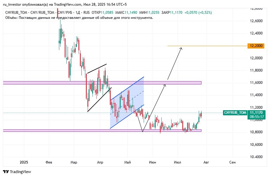 Курс юань-рубль: технический анализ, уровни сопротивления и среднесрочные цели