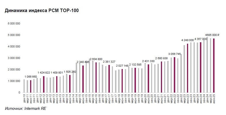 Рекордные ₽147 миллиардов: стоимость сотни самых дорогих квартир Москвы удвоилась за пять лет