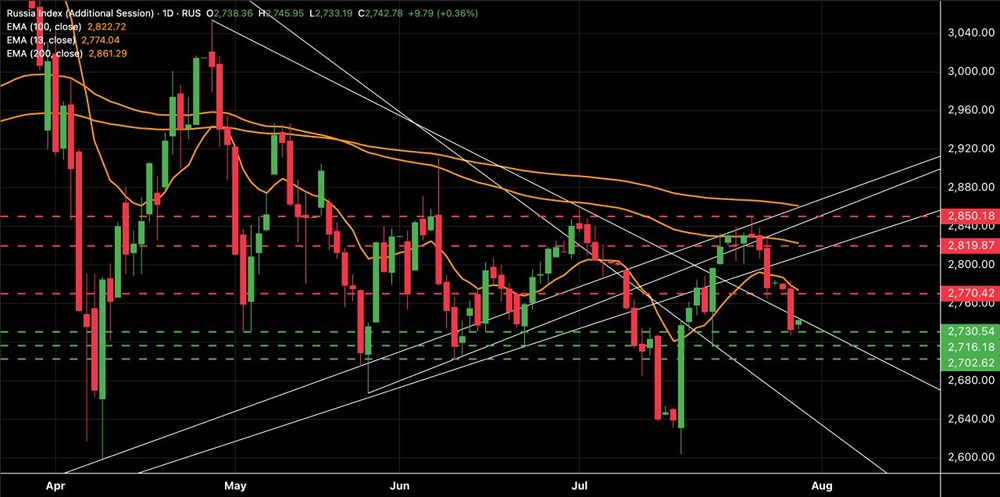 Индекс МосБиржи: важные уровни поддержки и сценарии развития рынка