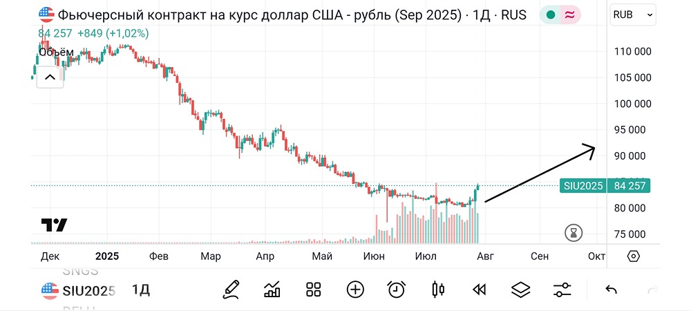 Курс рубля: анализ трендов, влияние на акции и перспективы ослабления