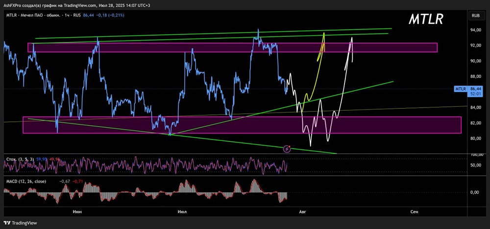 Краткосрочный расчёт и прогноз по акциям МЕЧЕЛ (#MTLR)