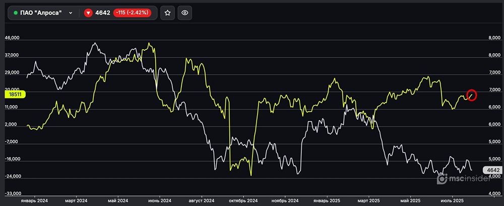 Алроса: рост интереса физических лиц к фьючерсам и перспективы