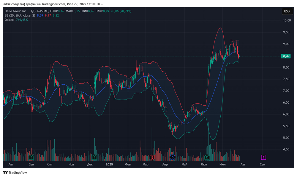 Пора ли инвестировать в акции компании Hello Group?