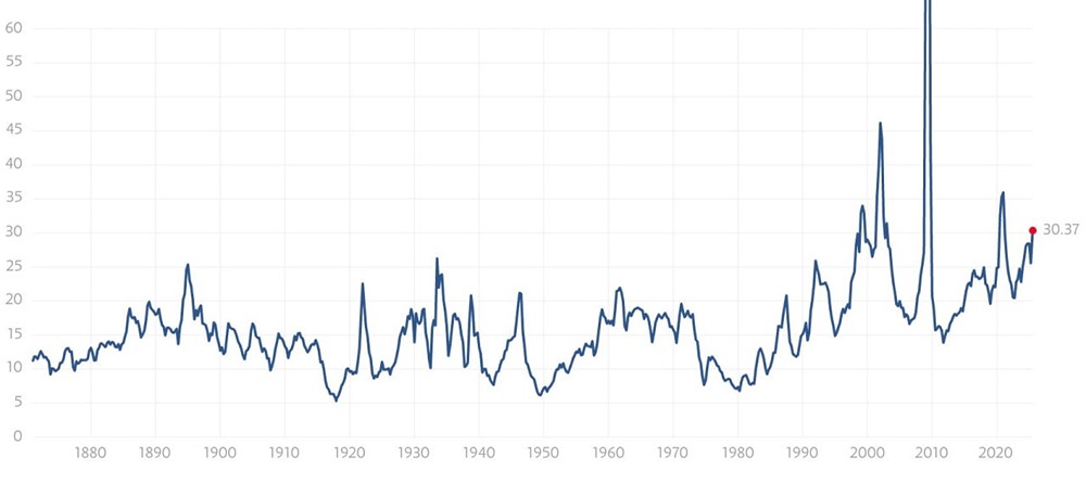 Пузырь на рынке США: почему индексы выглядят переоцененными в 2025 году