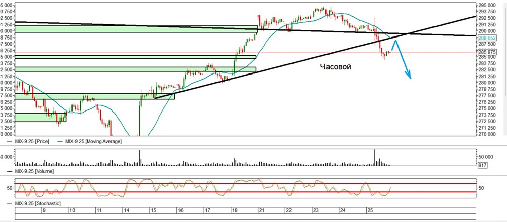 Индекс ММВБ: технический обзор — снижение после пробоя тренда и долгосрочные ожидания