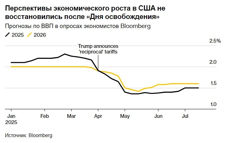 Протекционизм США: риски и последствия для мировой экономики до 2027 года