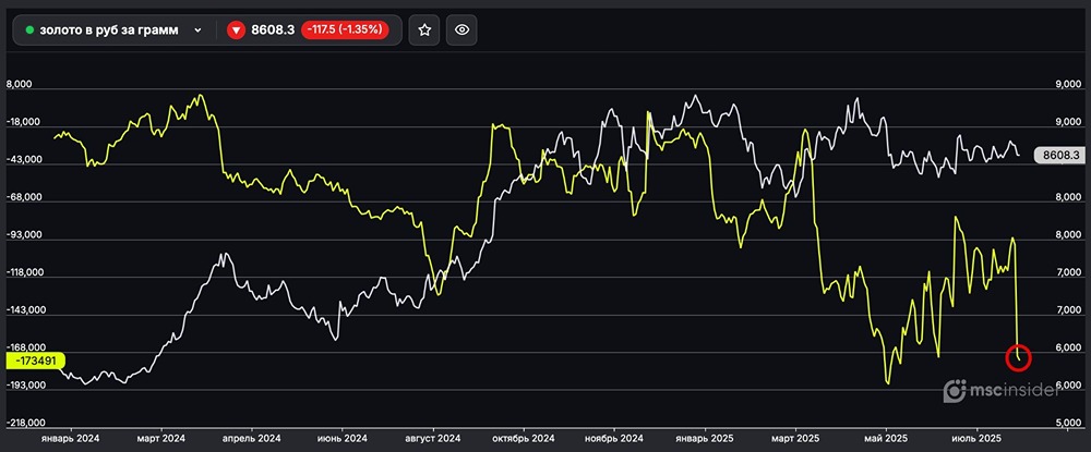 Резкий рост шортов юрлиц по золоту в рублях на рынке фьючерсов
