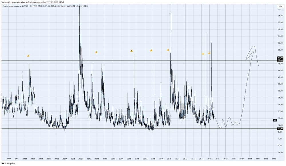 VIX и фондовый рынок: как индекс волатильности предсказывает кризисы и коррекции
