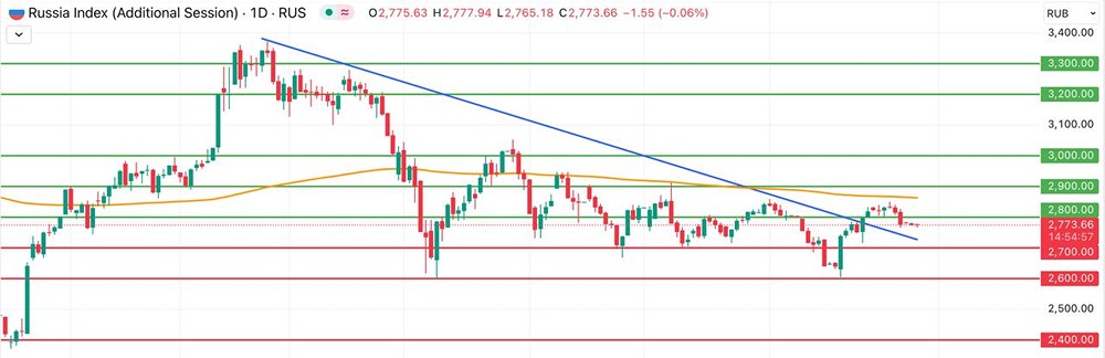 Индекс Мосбиржи после решения Банка России: анализ падения и перспективы роста до 3000 пунктов