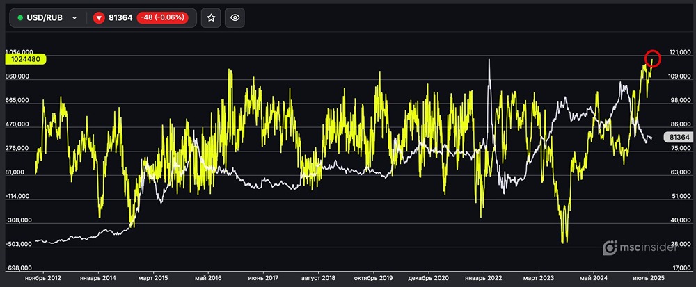Рост лонгов физлиц по USD/RUB на рынке фьючерсов