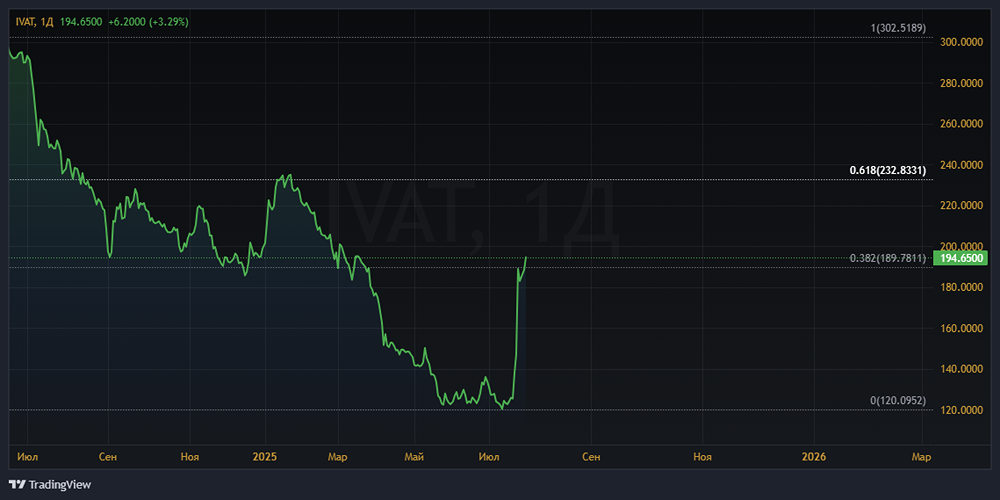 Почему акции IVA выросли на 50-80%: анализ факторов и перспективы 2025