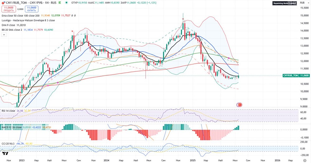 Прогноз по валютной паре Юань/Рубль