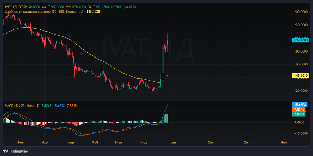 IVA Technologies. За 4 дня акции выросли более 75%, в чём причина?