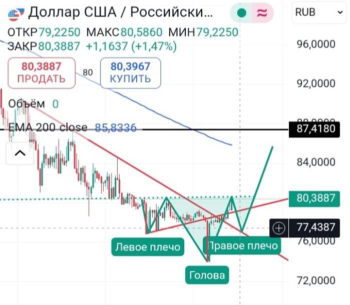Доллар к рублю: технический анализ и цели после пробоя уровня шеи