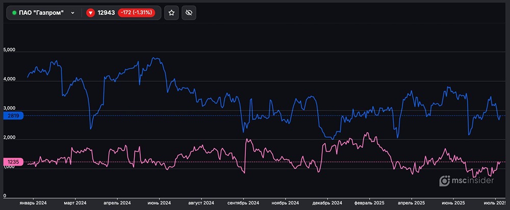 Физлица в фьючерсе на Газпром: соотношение покупателей и продавцов