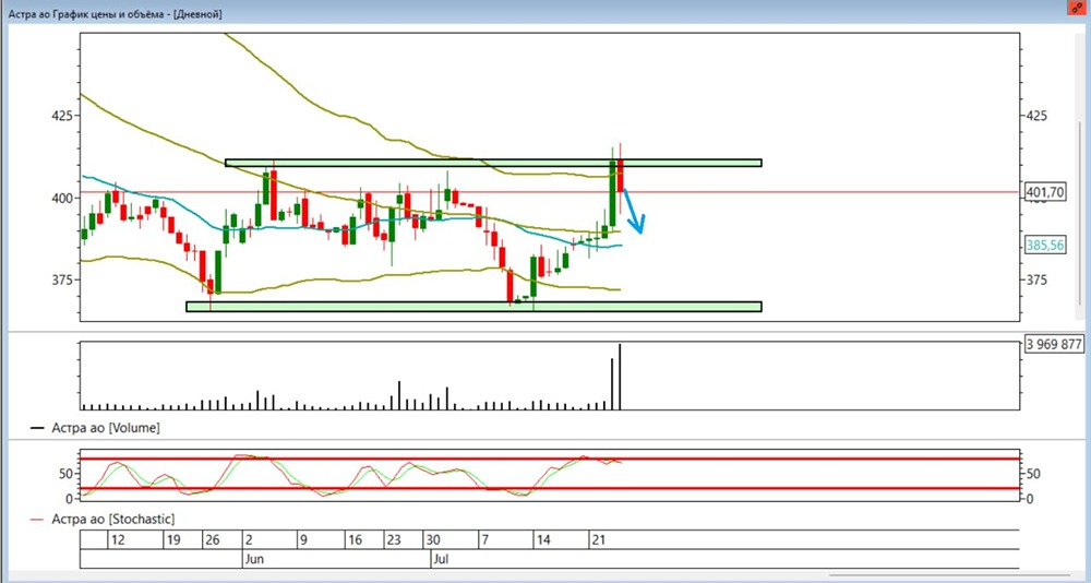 Акции Астра (ASTR): техническая картина — без входа, стратегия на ожидании