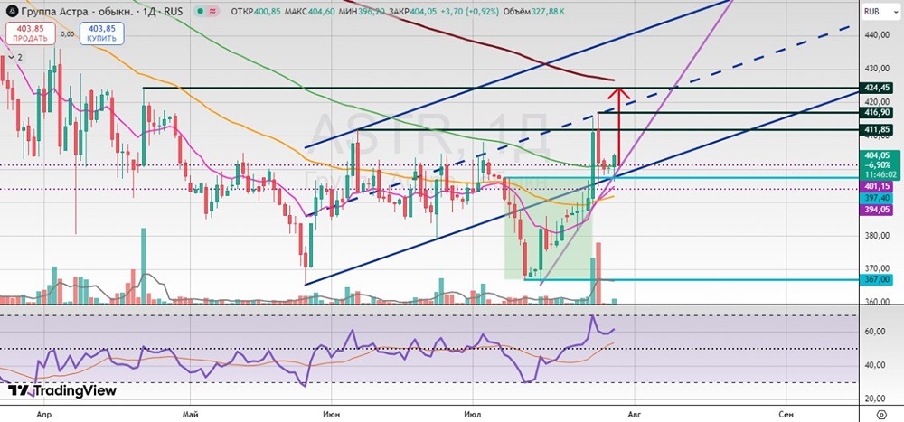 Группа Астра (ASTR): технический анализ и сценарии — пробой 100 EMA и возможный рост