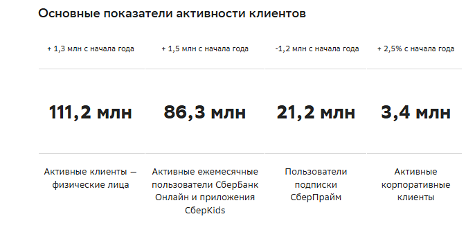 Сбербанк отчитался по МСФО: чистая прибыль за 6 месяцев 2025 года выросла до 859 млрд рублей