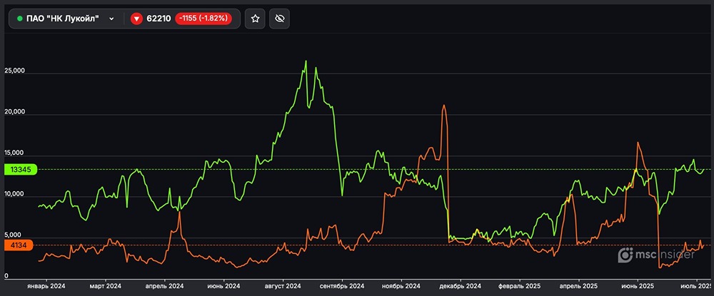 Позиции физлиц по Лукойл: лонги превысили шорты